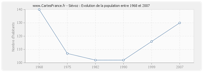 Population Siévoz