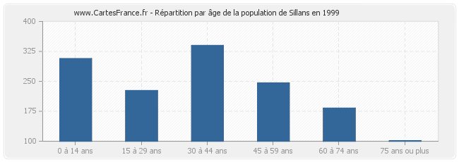 Répartition par âge de la population de Sillans en 1999