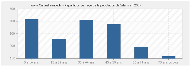 Répartition par âge de la population de Sillans en 2007