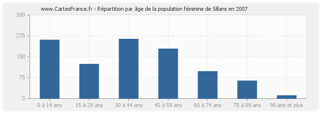 Répartition par âge de la population féminine de Sillans en 2007