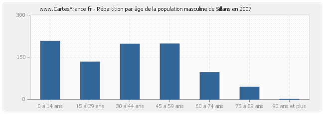 Répartition par âge de la population masculine de Sillans en 2007