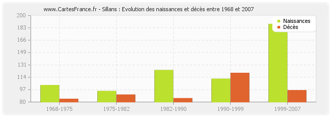 Sillans : Evolution des naissances et décès entre 1968 et 2007