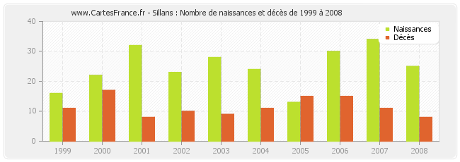 Sillans : Nombre de naissances et décès de 1999 à 2008