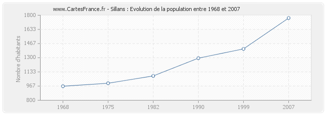 Population Sillans