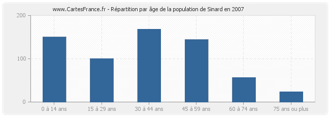 Répartition par âge de la population de Sinard en 2007