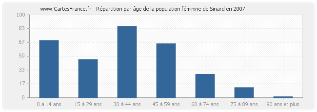 Répartition par âge de la population féminine de Sinard en 2007