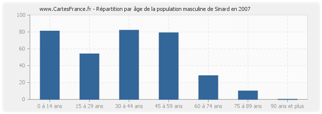 Répartition par âge de la population masculine de Sinard en 2007