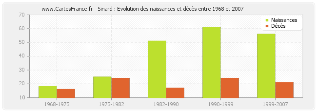 Sinard : Evolution des naissances et décès entre 1968 et 2007