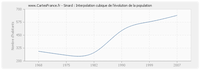 Sinard : Interpolation cubique de l'évolution de la population