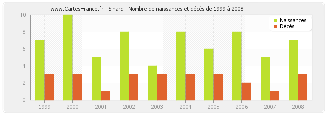 Sinard : Nombre de naissances et décès de 1999 à 2008