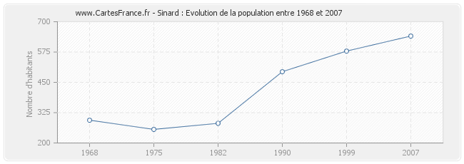 Population Sinard