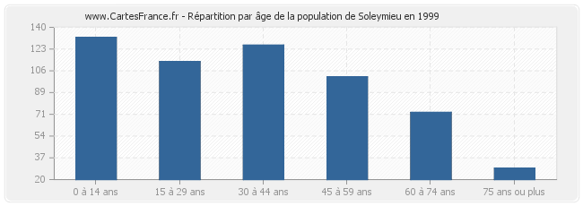 Répartition par âge de la population de Soleymieu en 1999