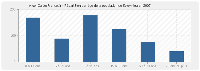 Répartition par âge de la population de Soleymieu en 2007