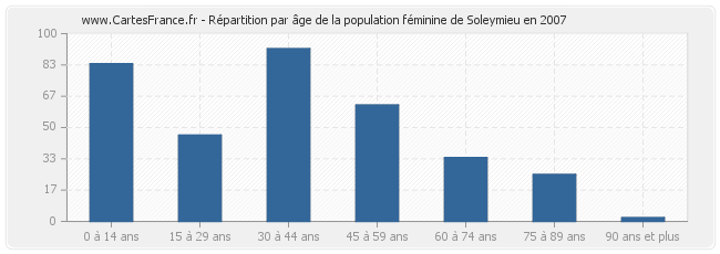 Répartition par âge de la population féminine de Soleymieu en 2007