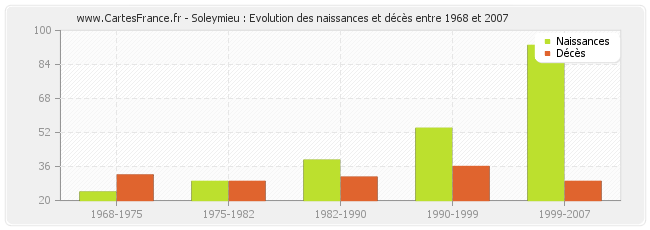 Soleymieu : Evolution des naissances et décès entre 1968 et 2007