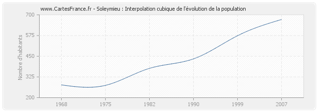 Soleymieu : Interpolation cubique de l'évolution de la population