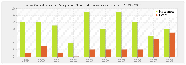 Soleymieu : Nombre de naissances et décès de 1999 à 2008