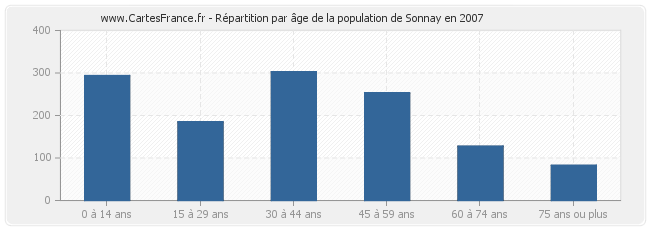 Répartition par âge de la population de Sonnay en 2007