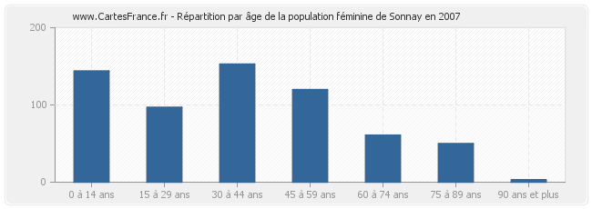Répartition par âge de la population féminine de Sonnay en 2007