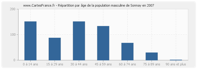 Répartition par âge de la population masculine de Sonnay en 2007