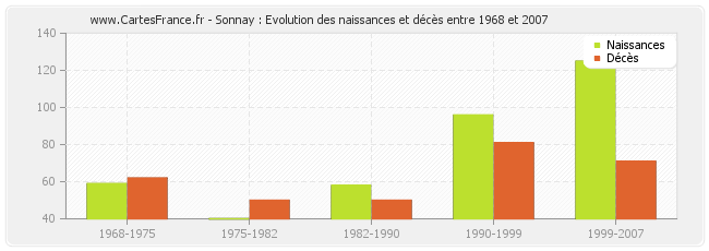 Sonnay : Evolution des naissances et décès entre 1968 et 2007