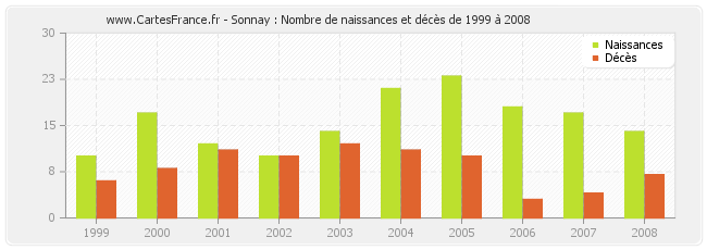 Sonnay : Nombre de naissances et décès de 1999 à 2008
