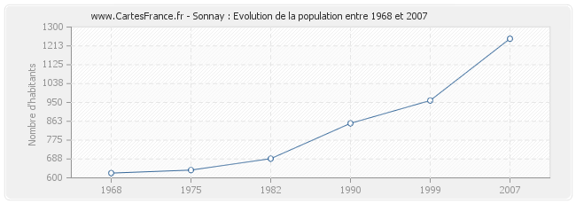 Population Sonnay