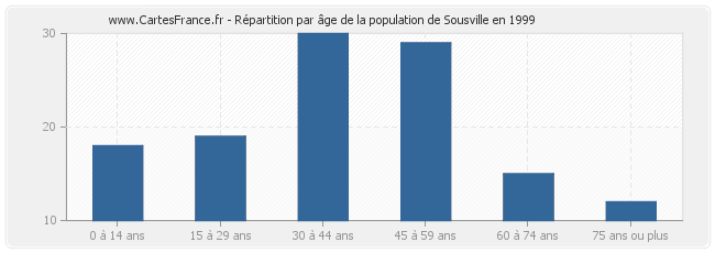 Répartition par âge de la population de Sousville en 1999