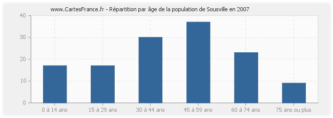 Répartition par âge de la population de Sousville en 2007