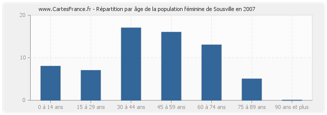 Répartition par âge de la population féminine de Sousville en 2007