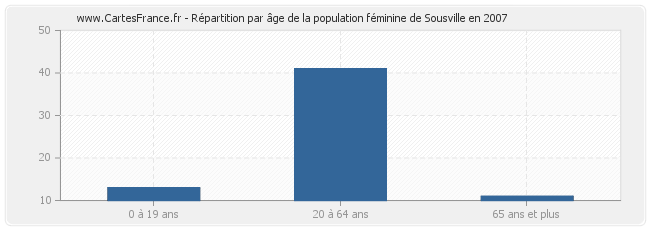 Répartition par âge de la population féminine de Sousville en 2007