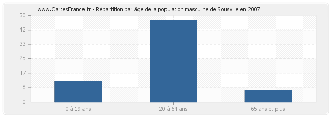 Répartition par âge de la population masculine de Sousville en 2007