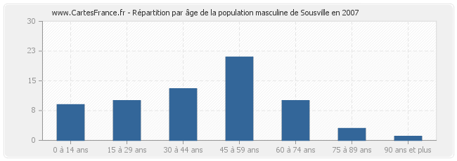 Répartition par âge de la population masculine de Sousville en 2007