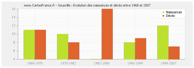 Sousville : Evolution des naissances et décès entre 1968 et 2007