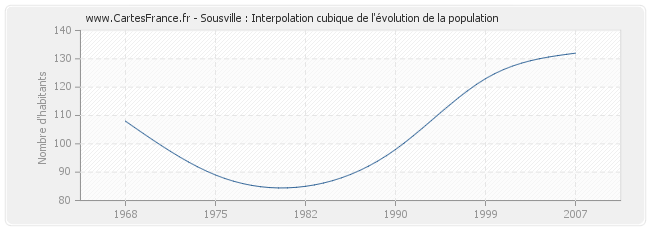 Sousville : Interpolation cubique de l'évolution de la population