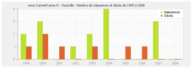 Sousville : Nombre de naissances et décès de 1999 à 2008