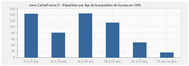 Répartition par âge de la population de Succieu en 1999