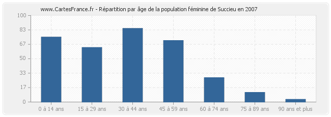 Répartition par âge de la population féminine de Succieu en 2007