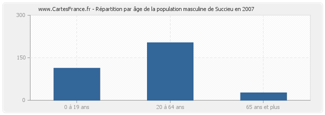 Répartition par âge de la population masculine de Succieu en 2007