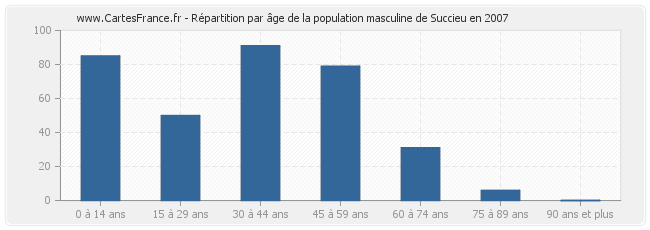 Répartition par âge de la population masculine de Succieu en 2007