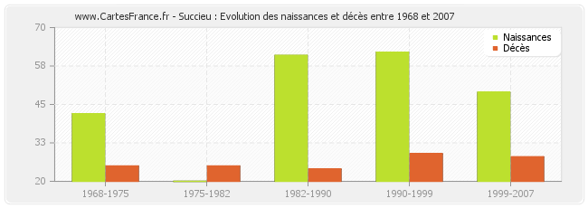 Succieu : Evolution des naissances et décès entre 1968 et 2007