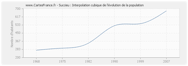 Succieu : Interpolation cubique de l'évolution de la population