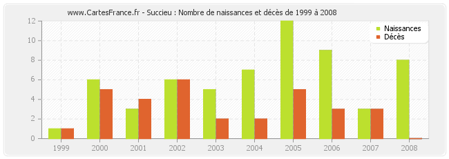 Succieu : Nombre de naissances et décès de 1999 à 2008