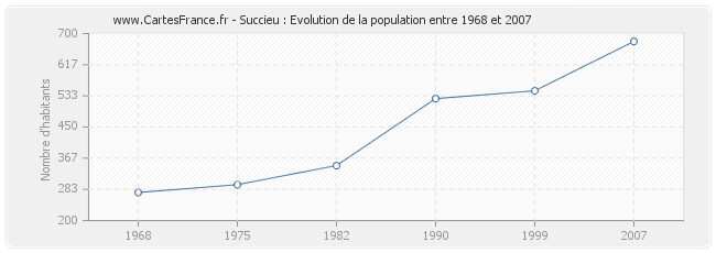 Population Succieu