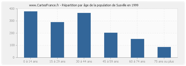 Répartition par âge de la population de Susville en 1999