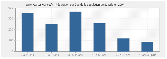 Répartition par âge de la population de Susville en 2007
