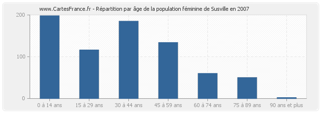 Répartition par âge de la population féminine de Susville en 2007