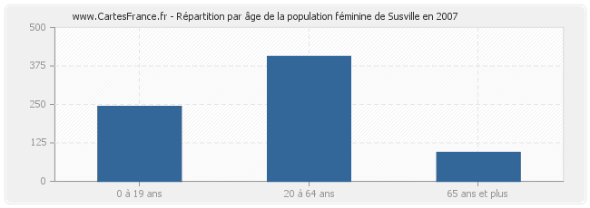 Répartition par âge de la population féminine de Susville en 2007