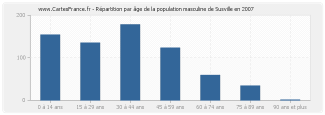 Répartition par âge de la population masculine de Susville en 2007