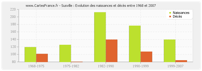 Susville : Evolution des naissances et décès entre 1968 et 2007